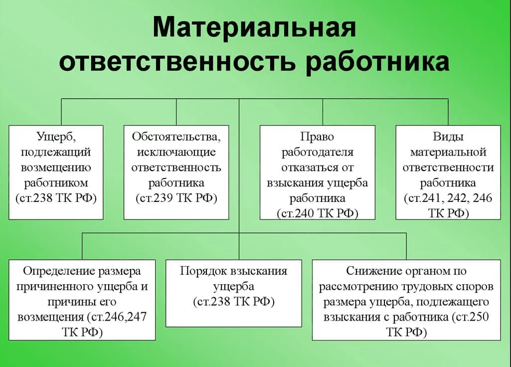 Организация материальной организации. Виды материальной ответственности ТК РФ. Виды материальной ответственности схема. Виды материальной ответственности работника ТК РФ. Виды материальной ответственности работника перед работодателем.